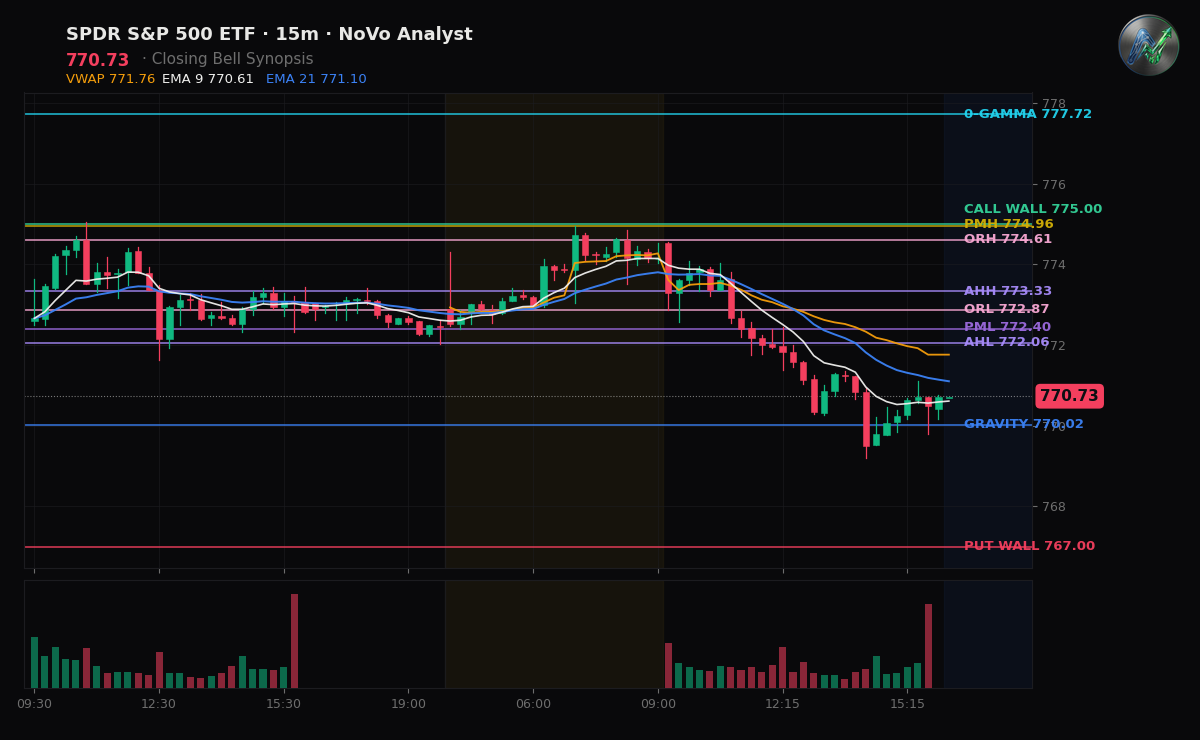 SPY session chart — levels & structure