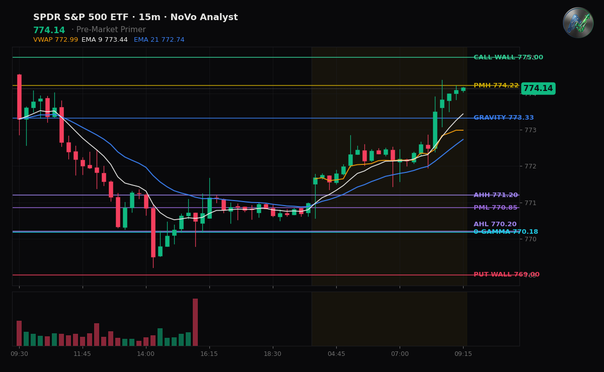 SPY session chart — levels & structure