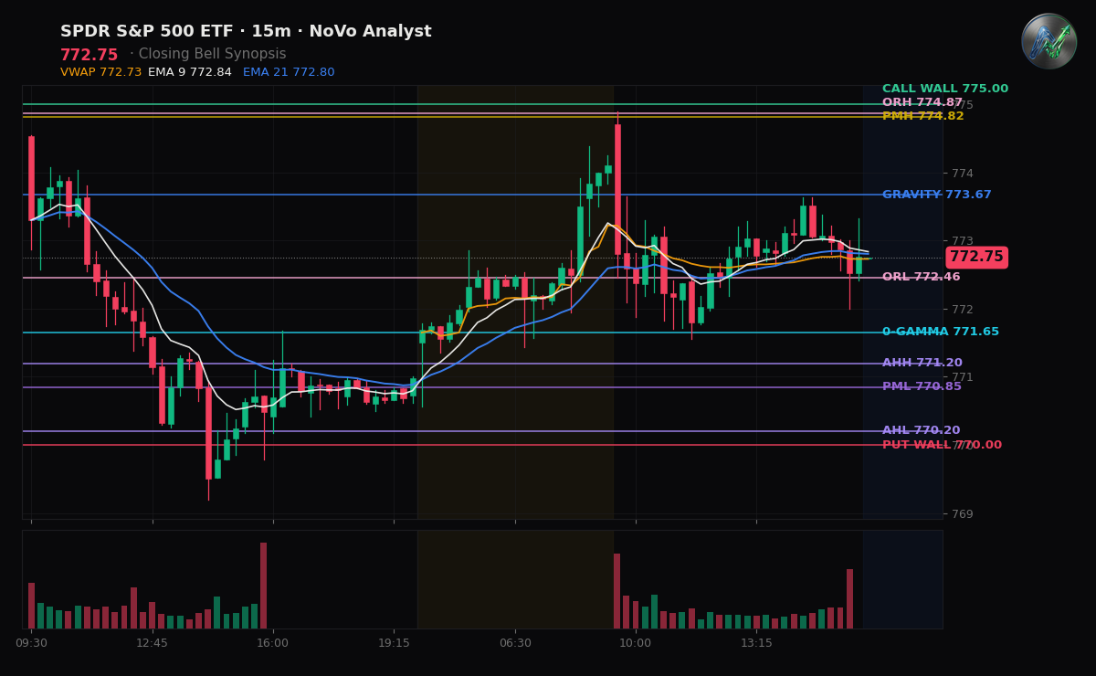 SPY session chart — levels & structure