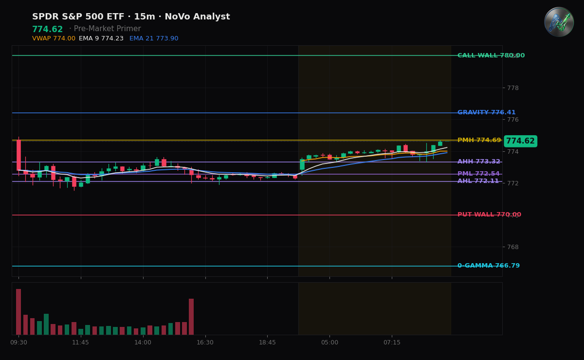 SPY session chart — levels & structure