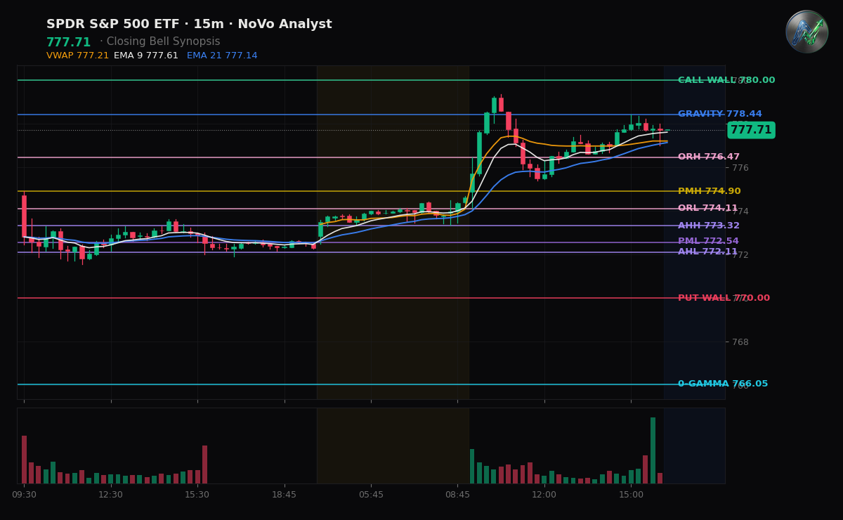 SPY session chart — levels & structure