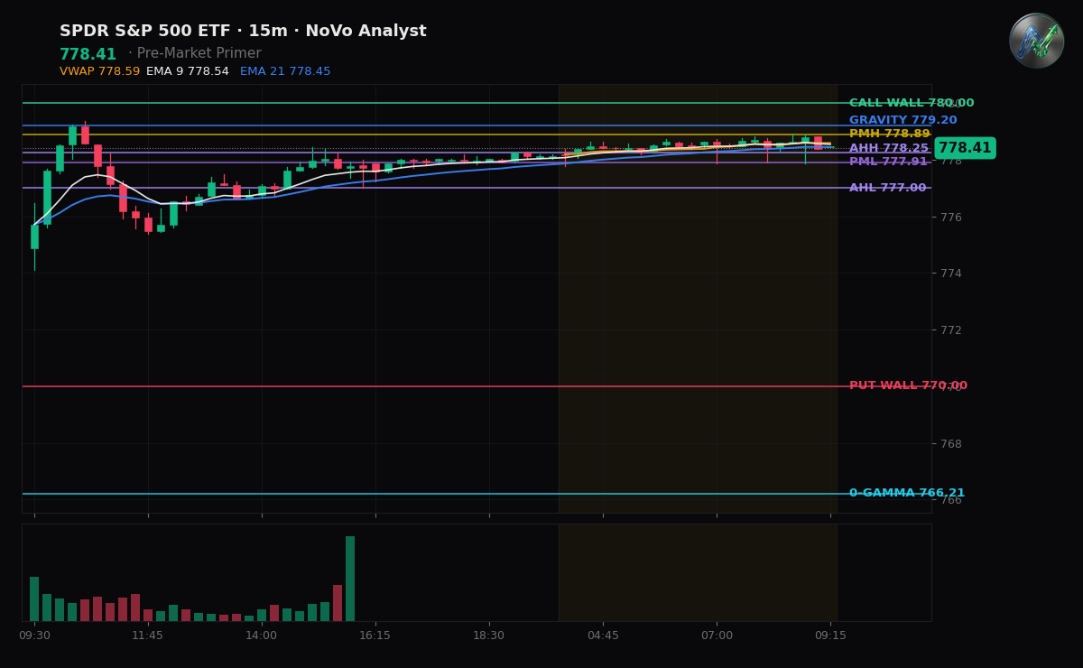SPY session chart — levels & structure