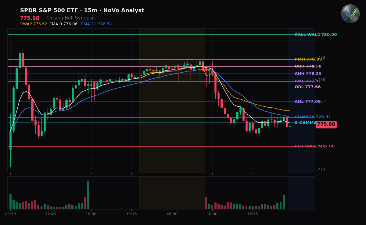 SPY session chart — levels & structure