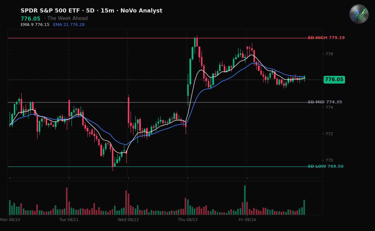 SPY session chart — levels & structure