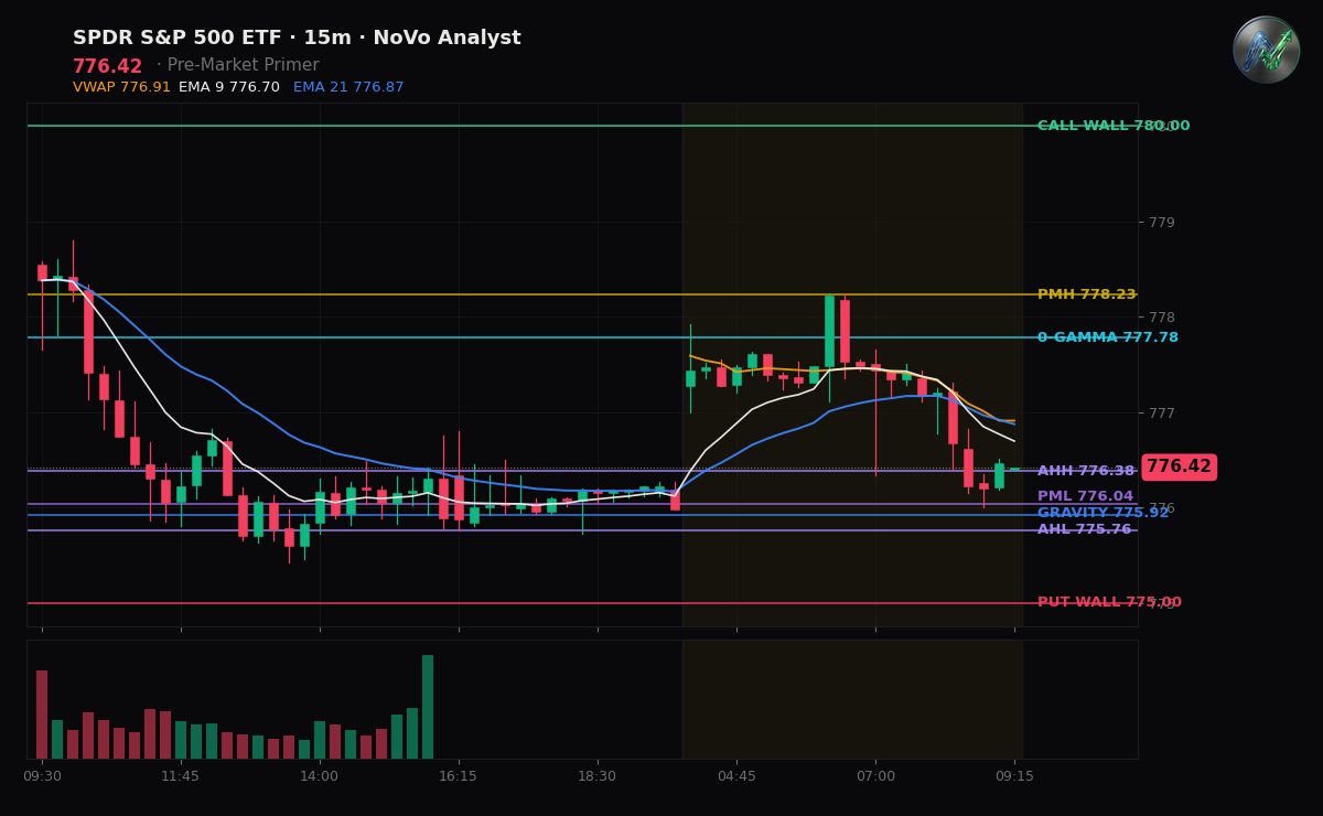 SPY session chart — levels & structure