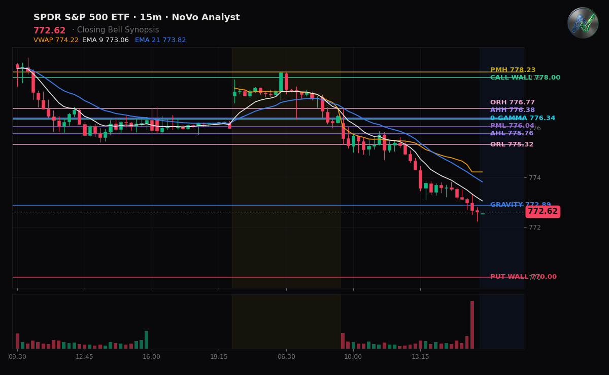 SPY session chart — levels & structure