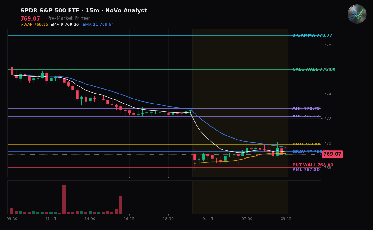 SPY session chart — levels & structure