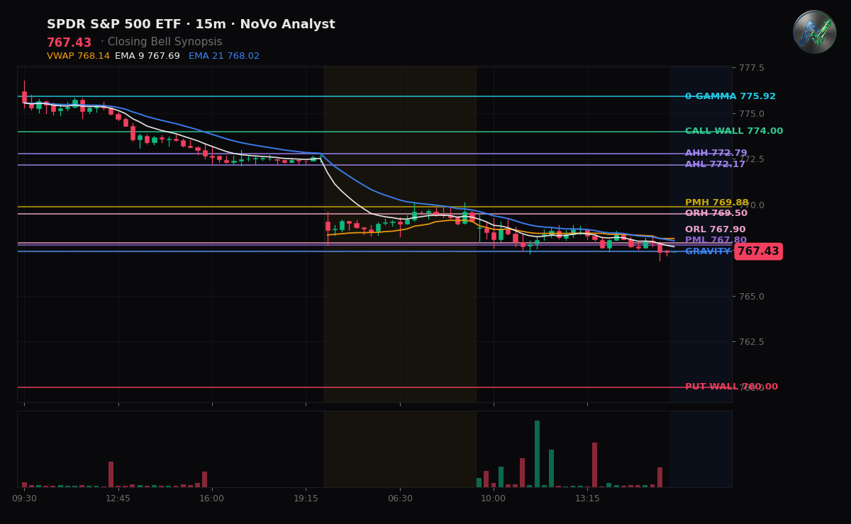 SPY session chart — levels & structure