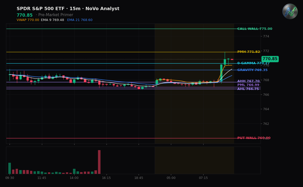 SPY session chart — levels & structure