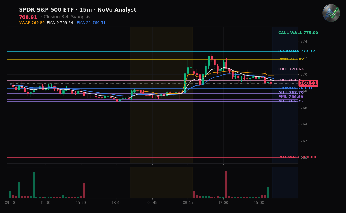 SPY session chart — levels & structure