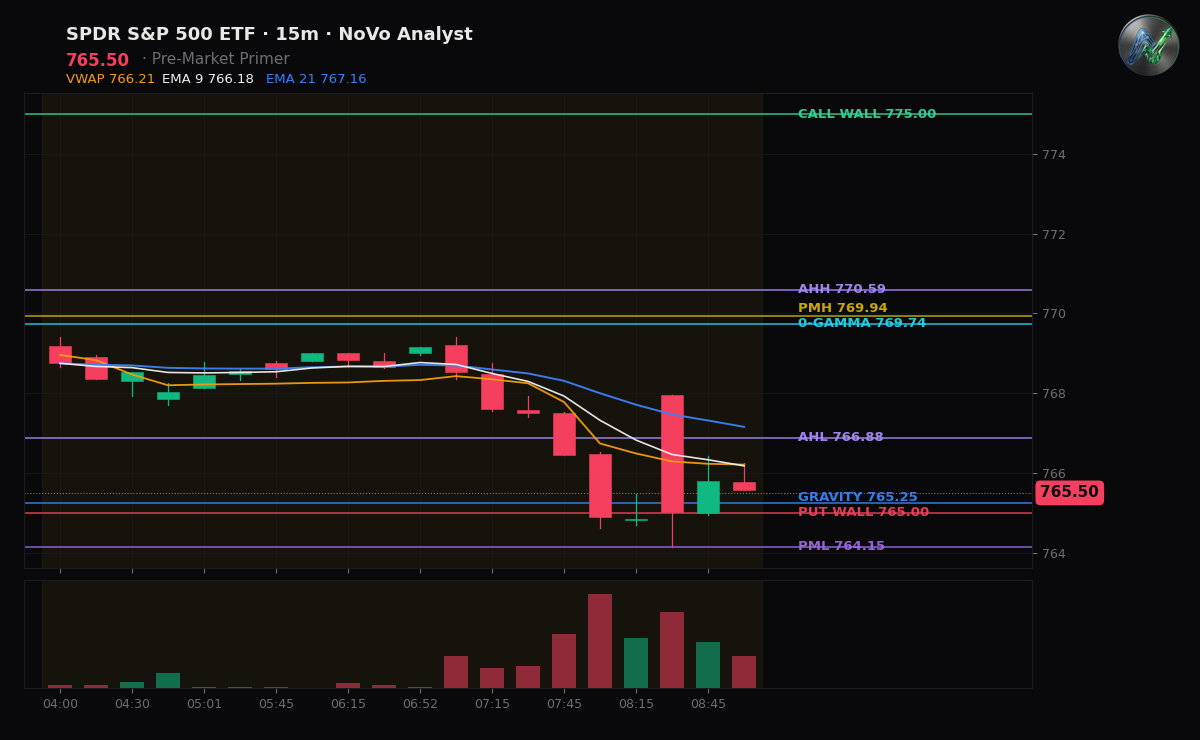 SPY session chart — levels & structure