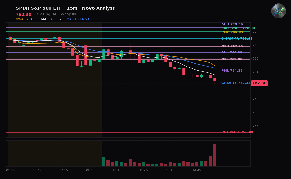 SPY session chart — levels & structure
