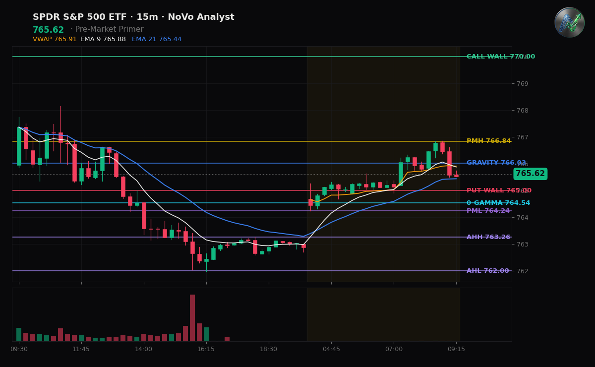 SPY session chart — levels & structure
