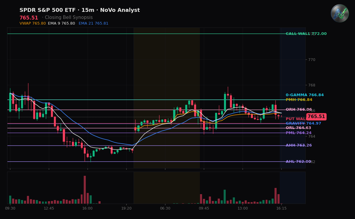 SPY session chart — levels & structure