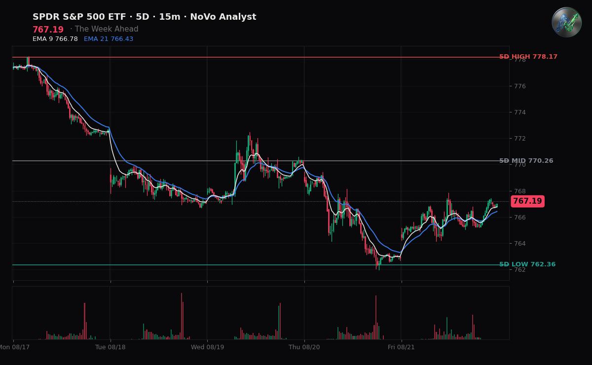 SPY session chart — levels & structure