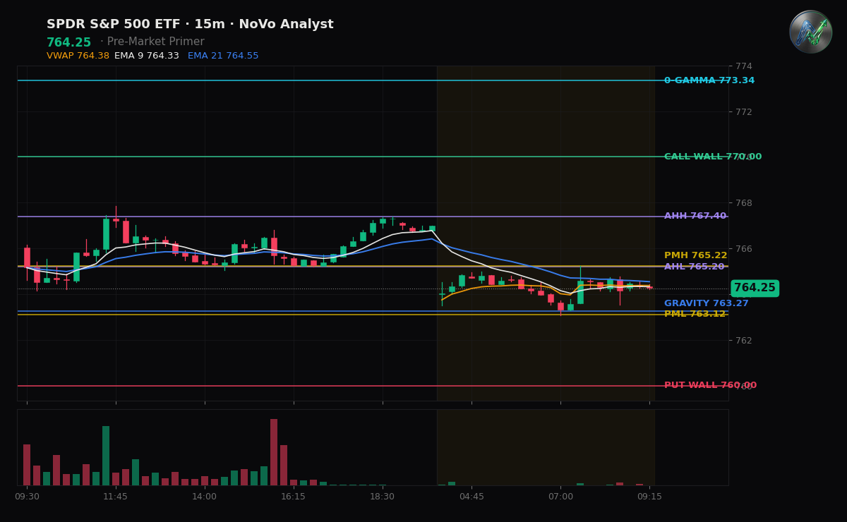 SPY session chart — levels & structure