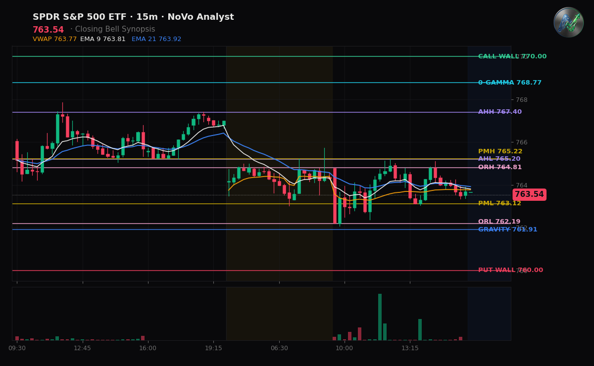 SPY session chart — levels & structure