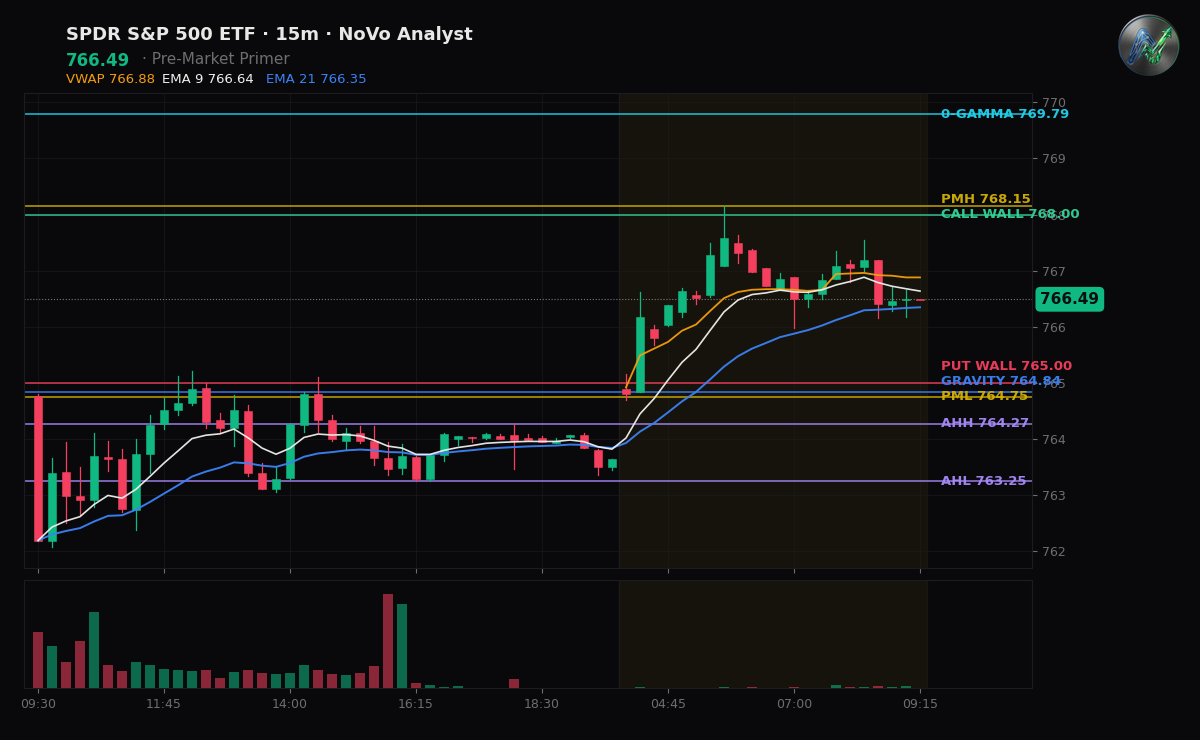 SPY session chart — levels & structure