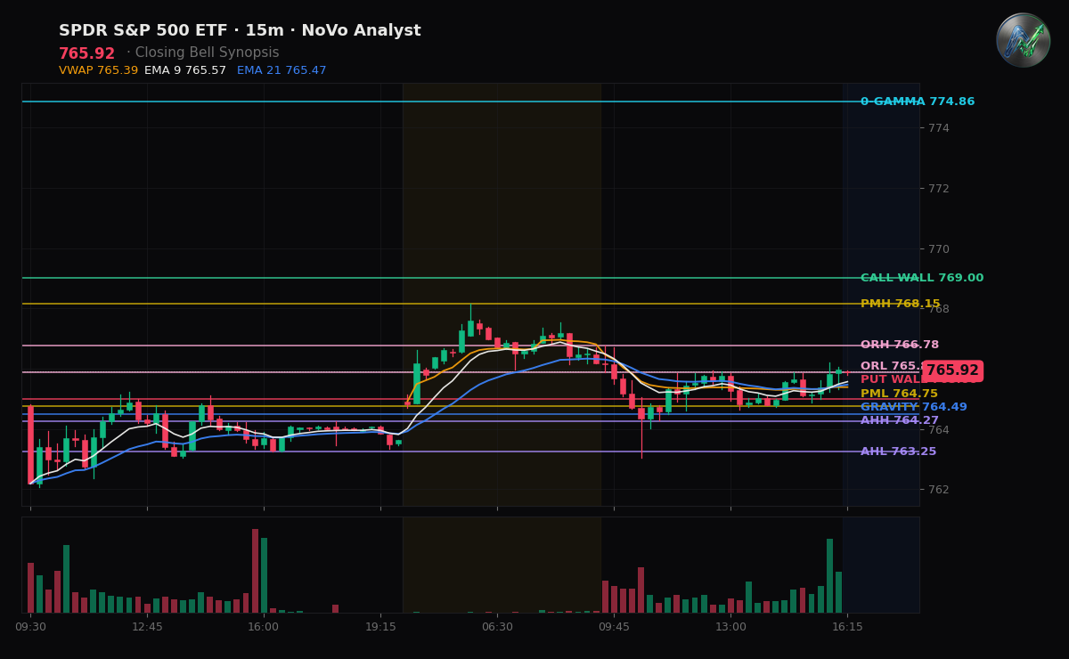 SPY session chart — levels & structure