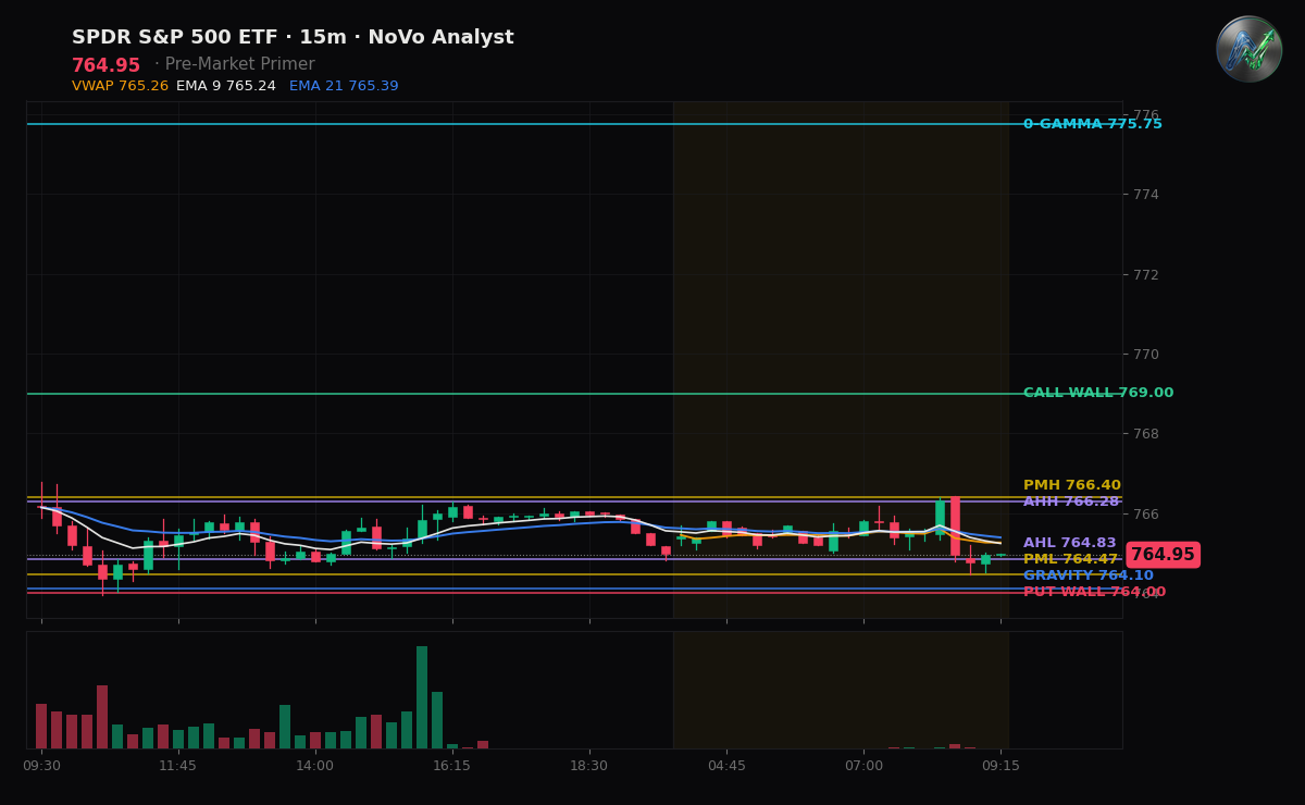 SPY session chart — levels & structure