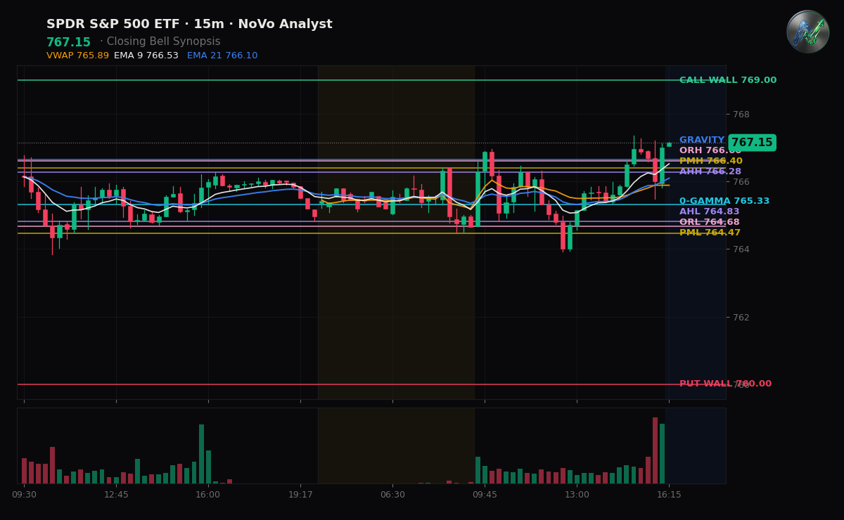SPY session chart — levels & structure