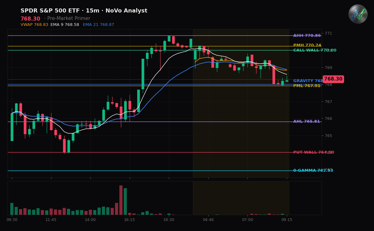 SPY session chart — levels & structure