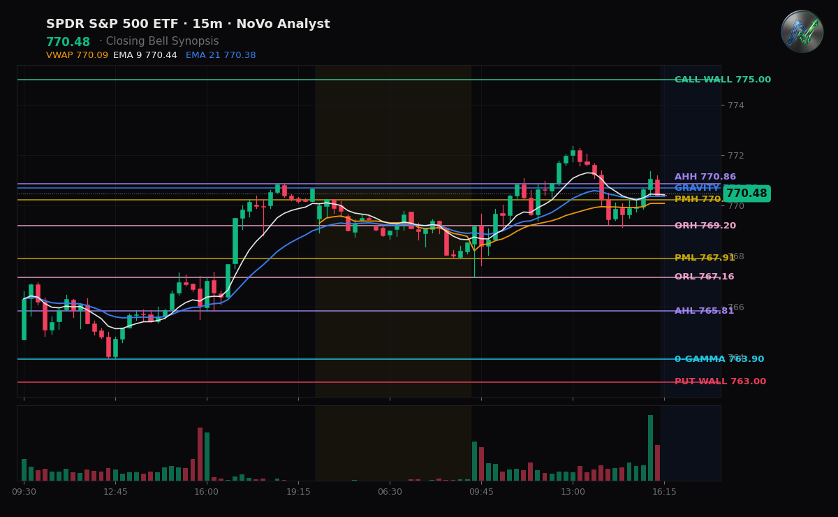 SPY session chart — levels & structure