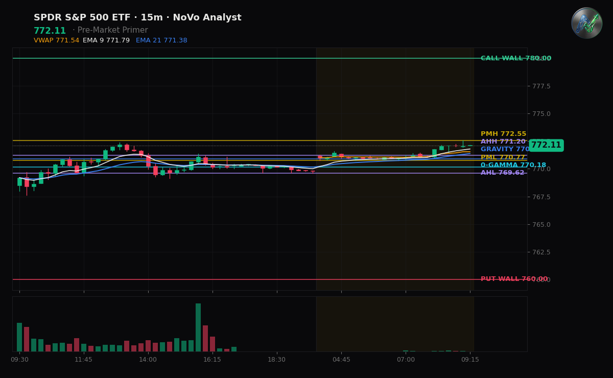 SPY session chart — levels & structure