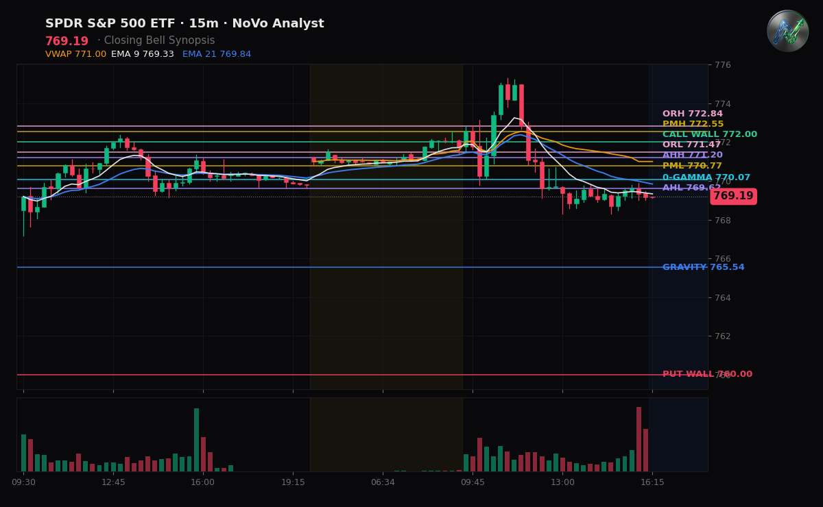 SPY session chart — levels & structure