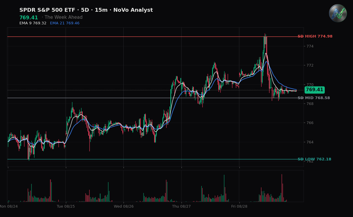 SPY session chart — levels & structure