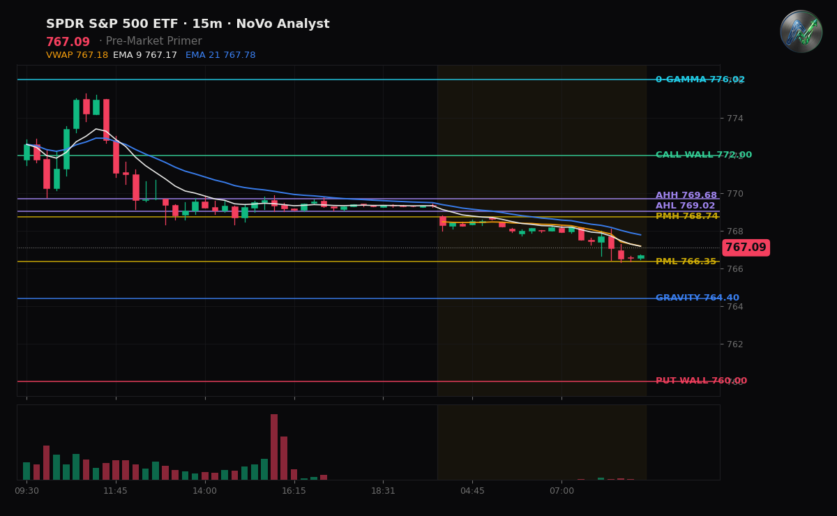 SPY session chart — levels & structure