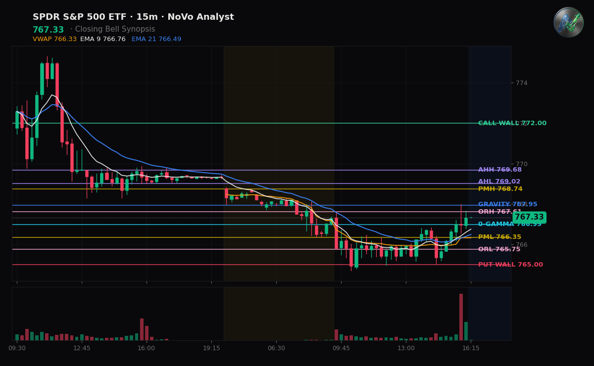 SPY session chart — levels & structure