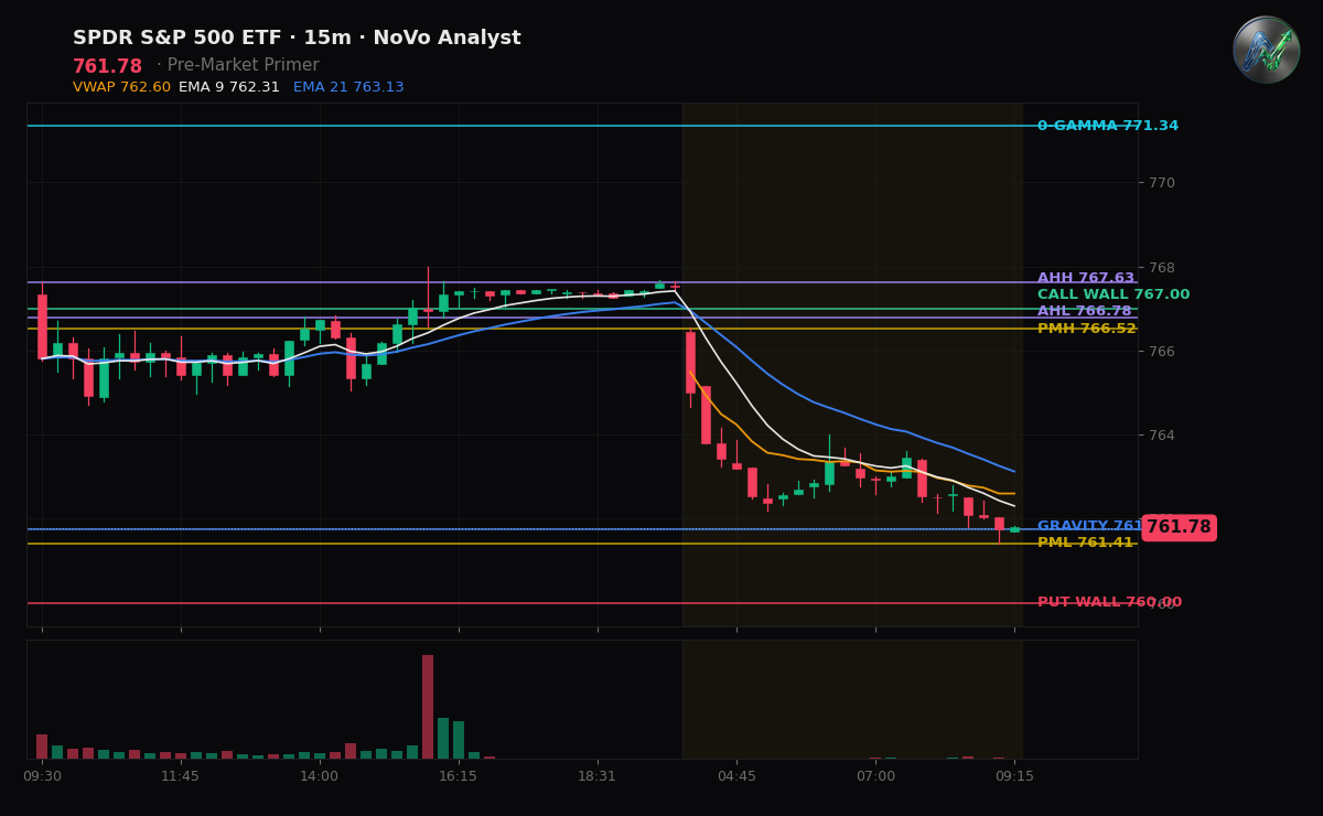 SPY session chart — levels & structure