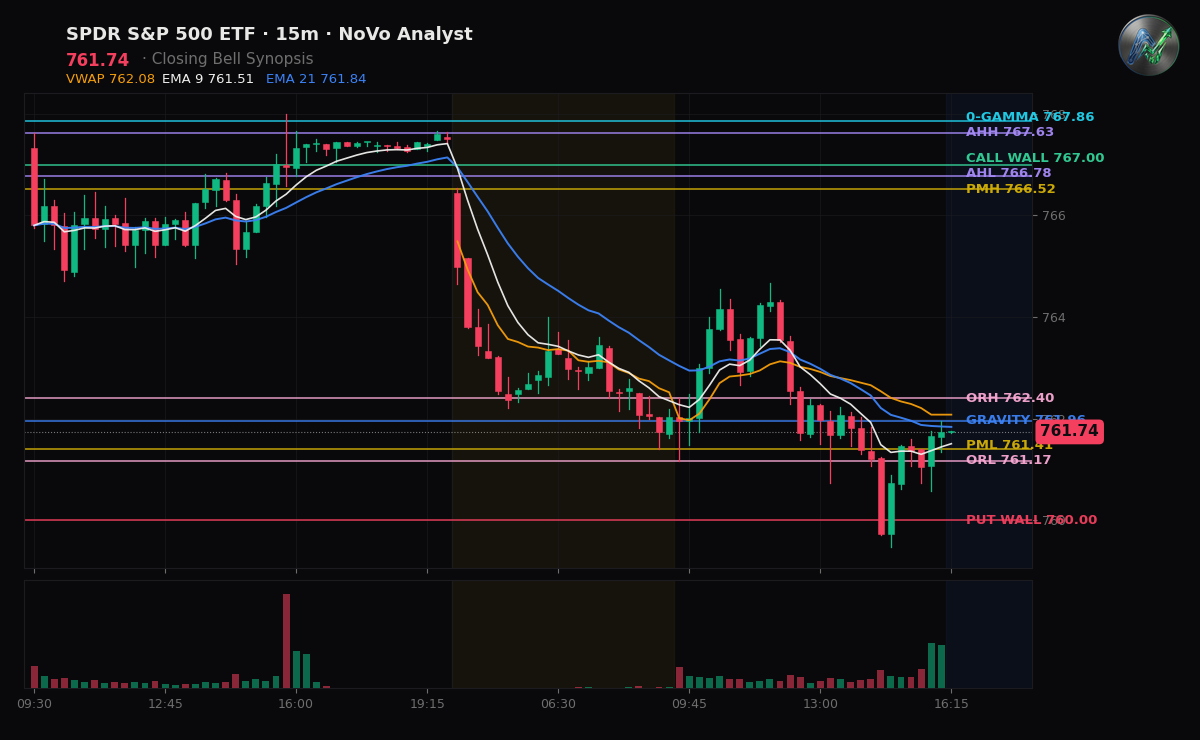 SPY session chart — levels & structure