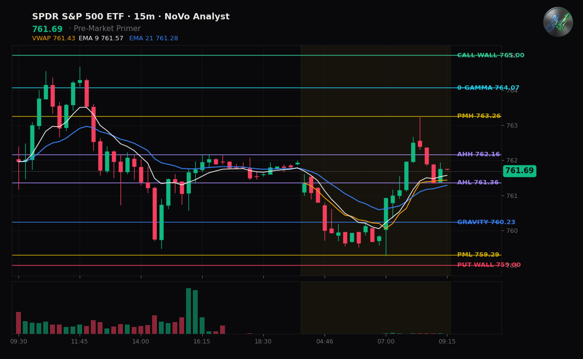 SPY session chart — levels & structure