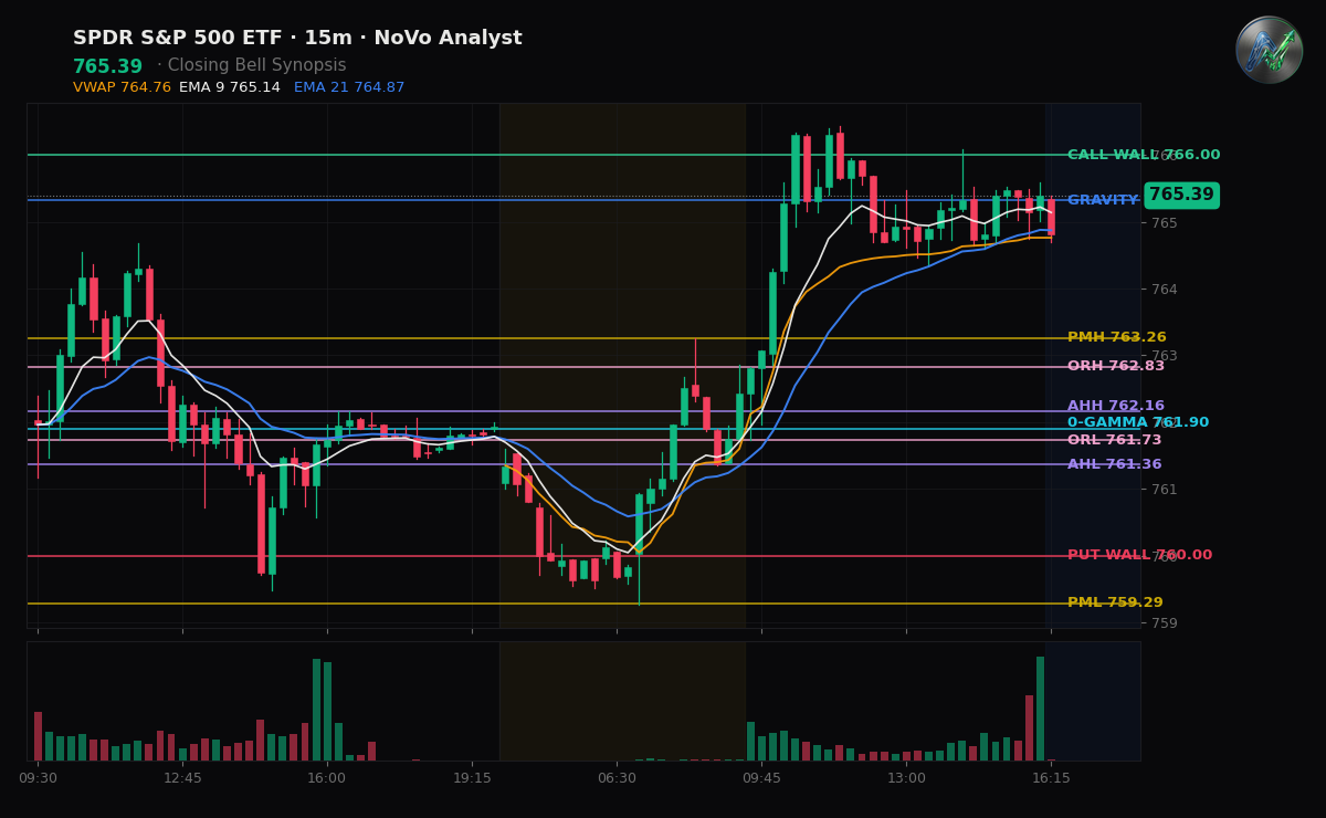 SPY session chart — levels & structure