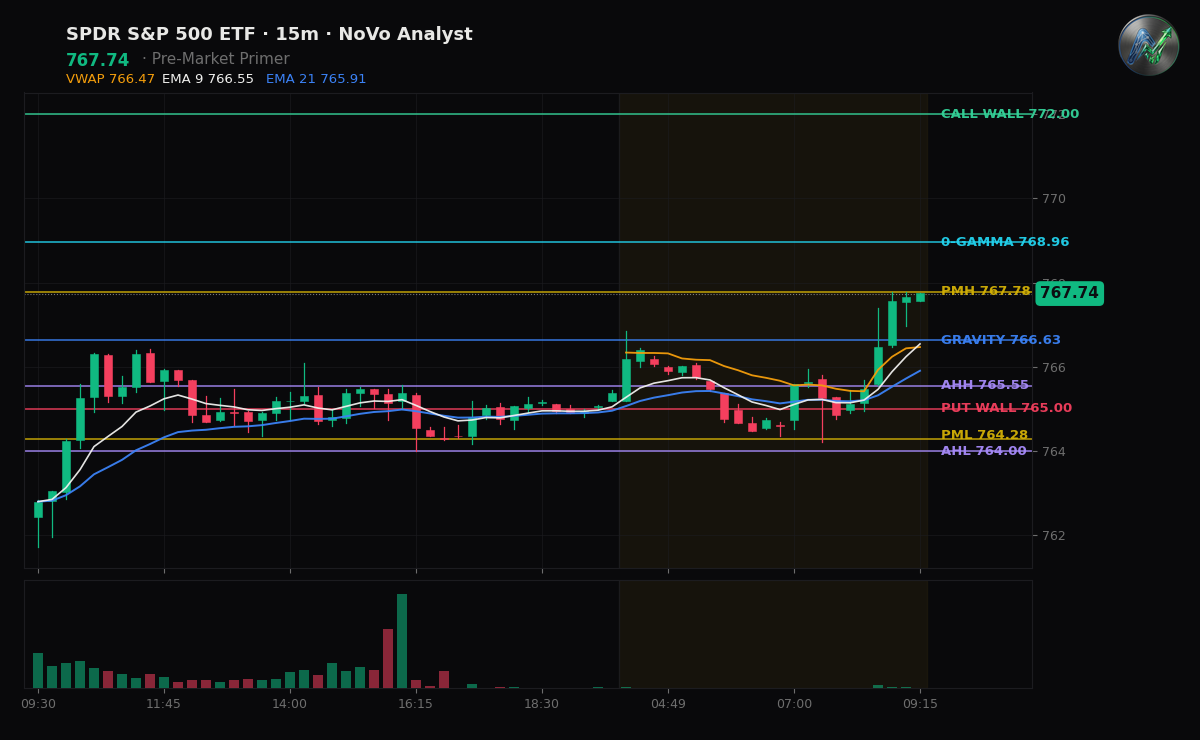 SPY session chart — levels & structure