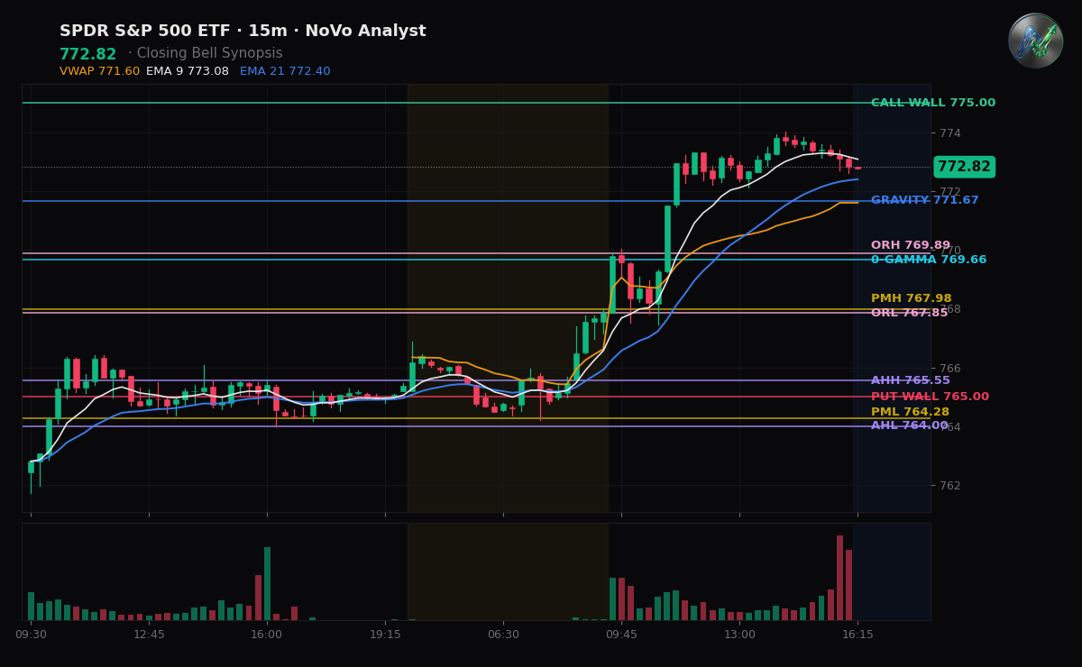 SPY session chart — levels & structure