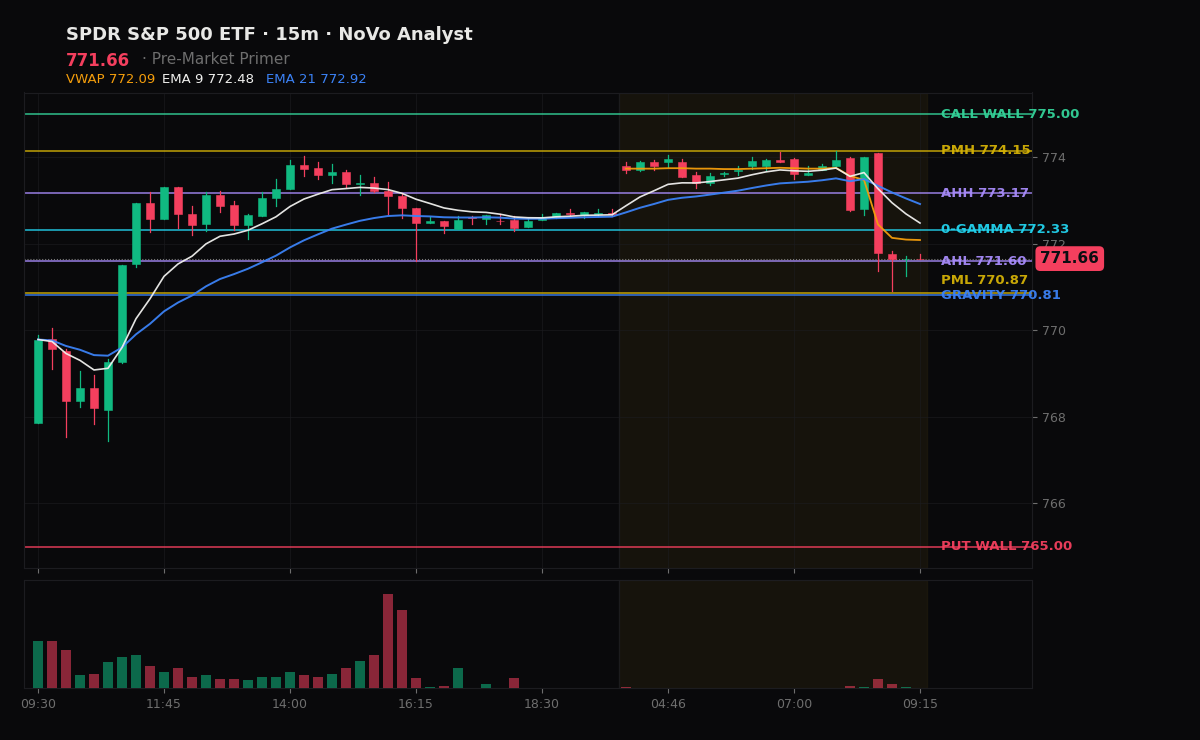 SPY session chart — levels & structure