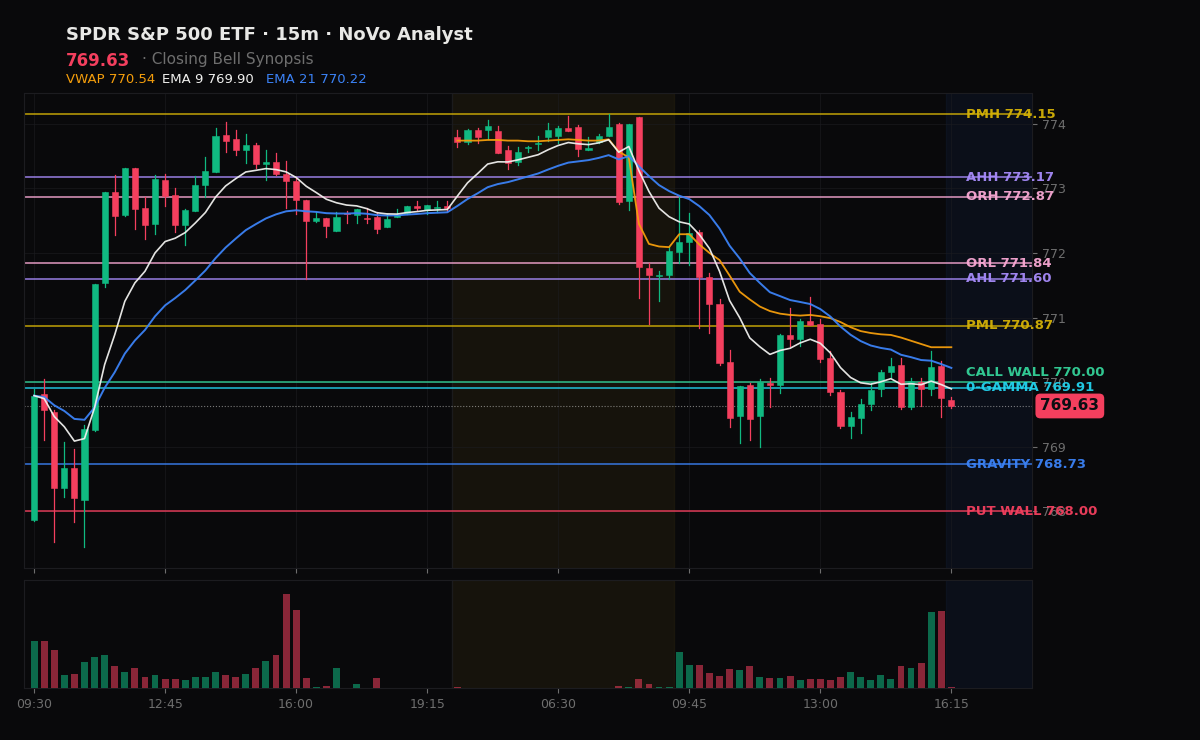 SPY session chart — levels & structure