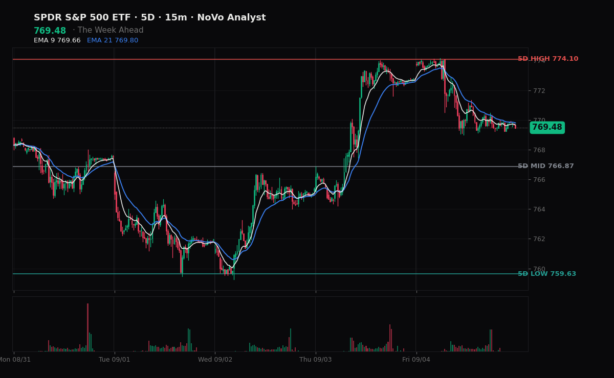 SPY session chart — levels & structure