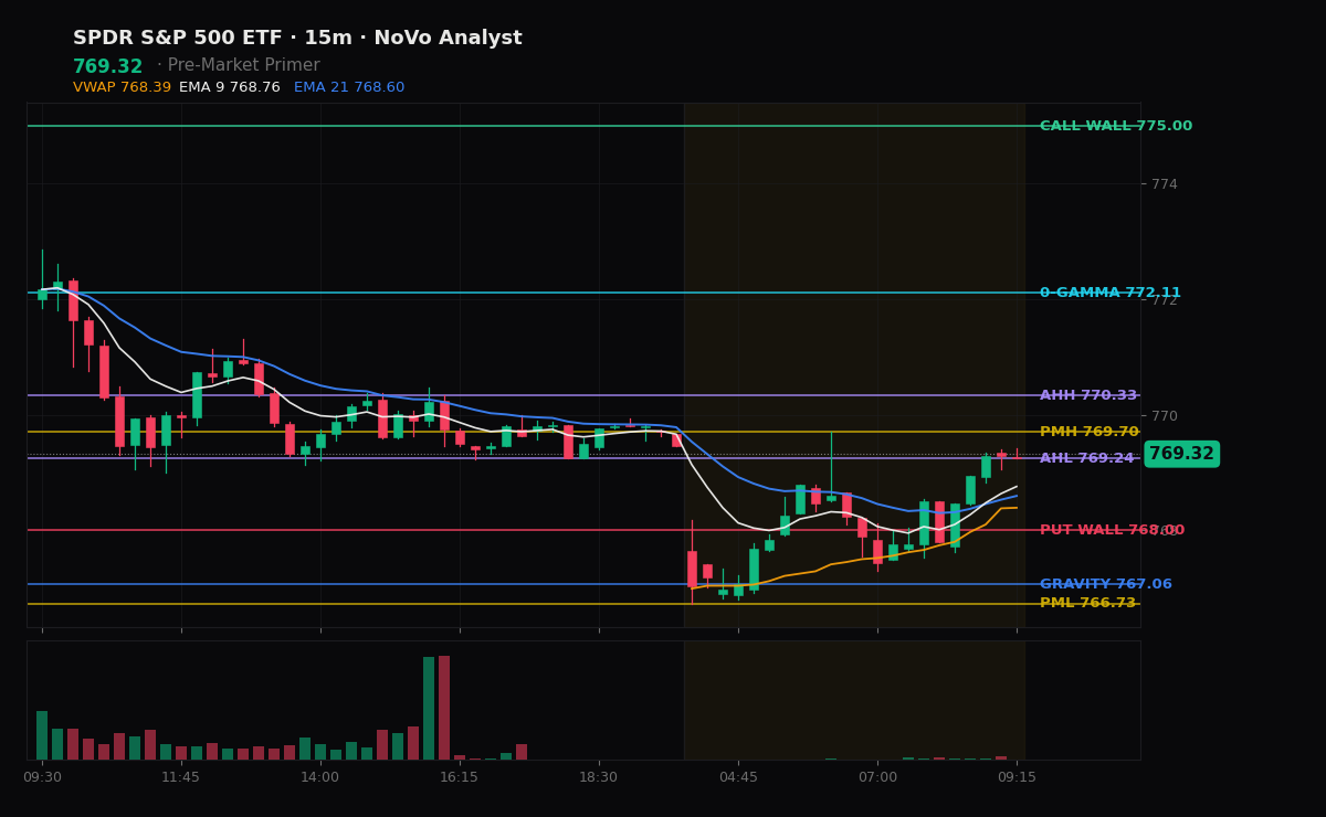 SPY session chart — levels & structure