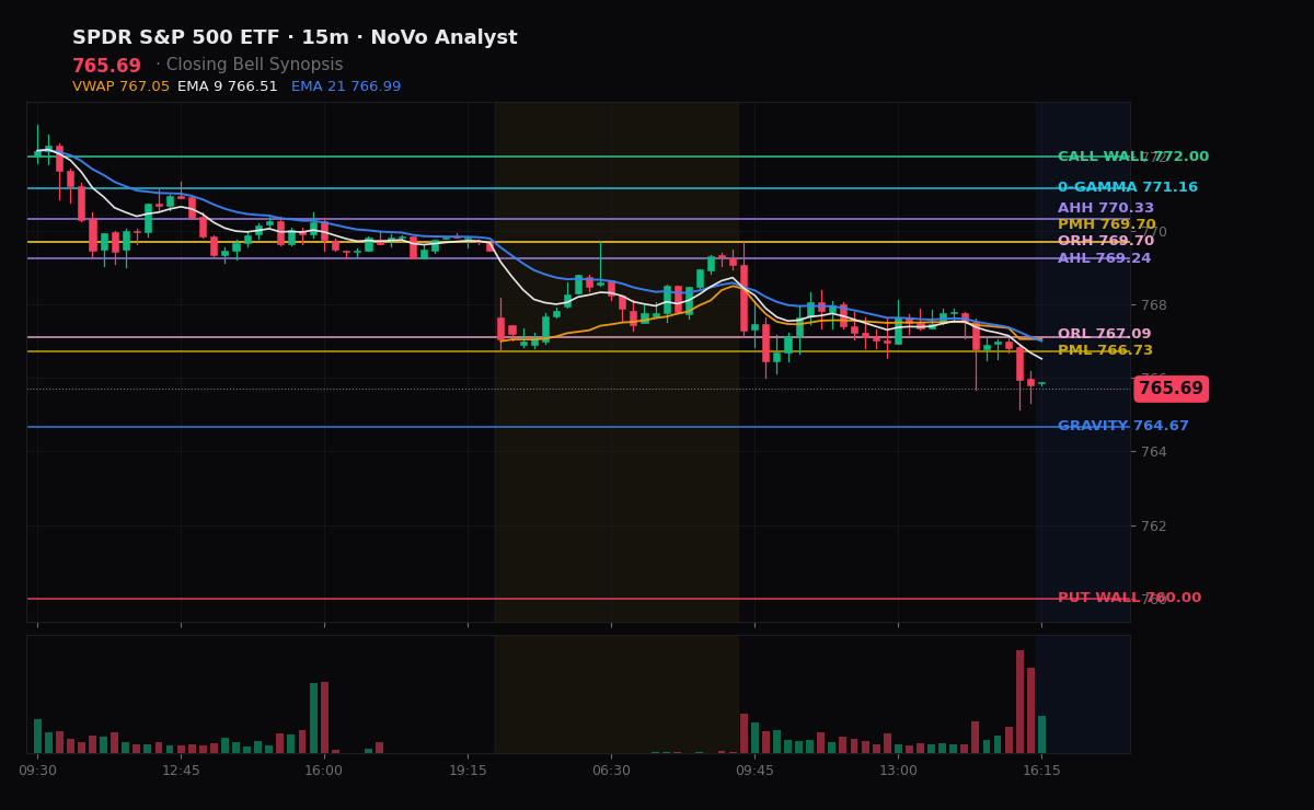 SPY session chart — levels & structure