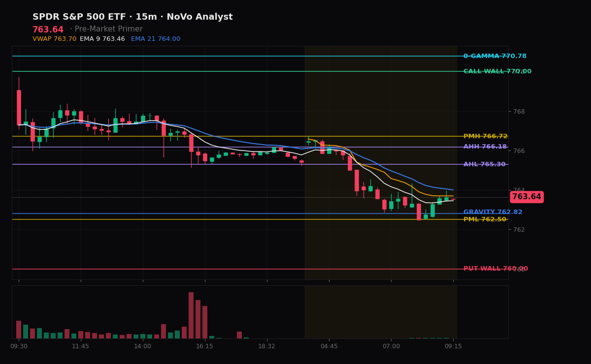 SPY session chart — levels & structure