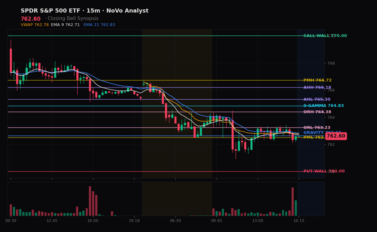 SPY session chart — levels & structure