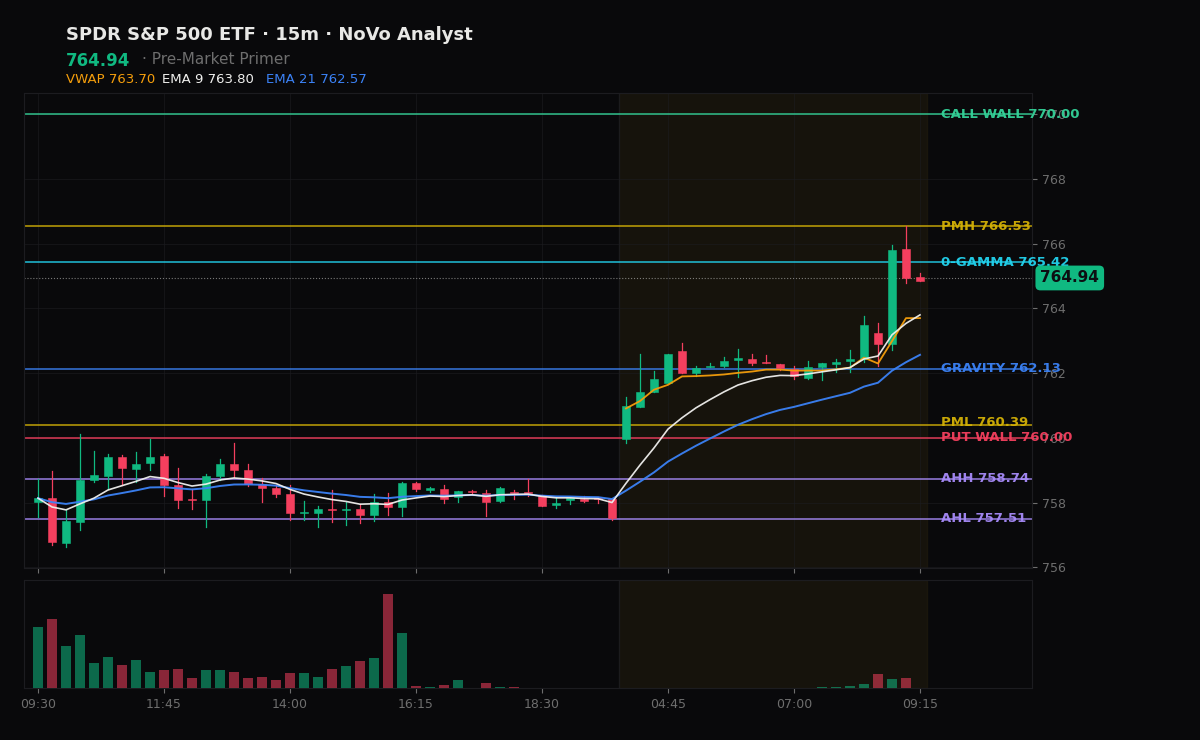 SPY session chart — levels & structure