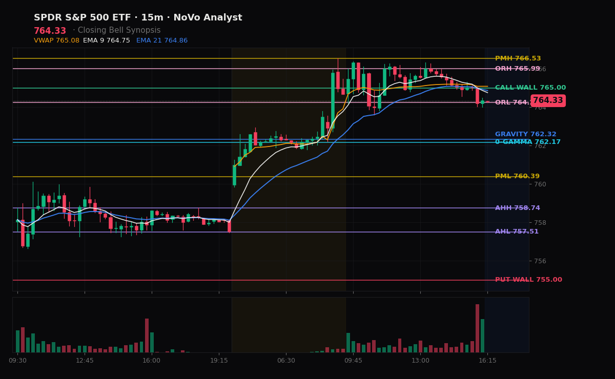 SPY session chart — levels & structure