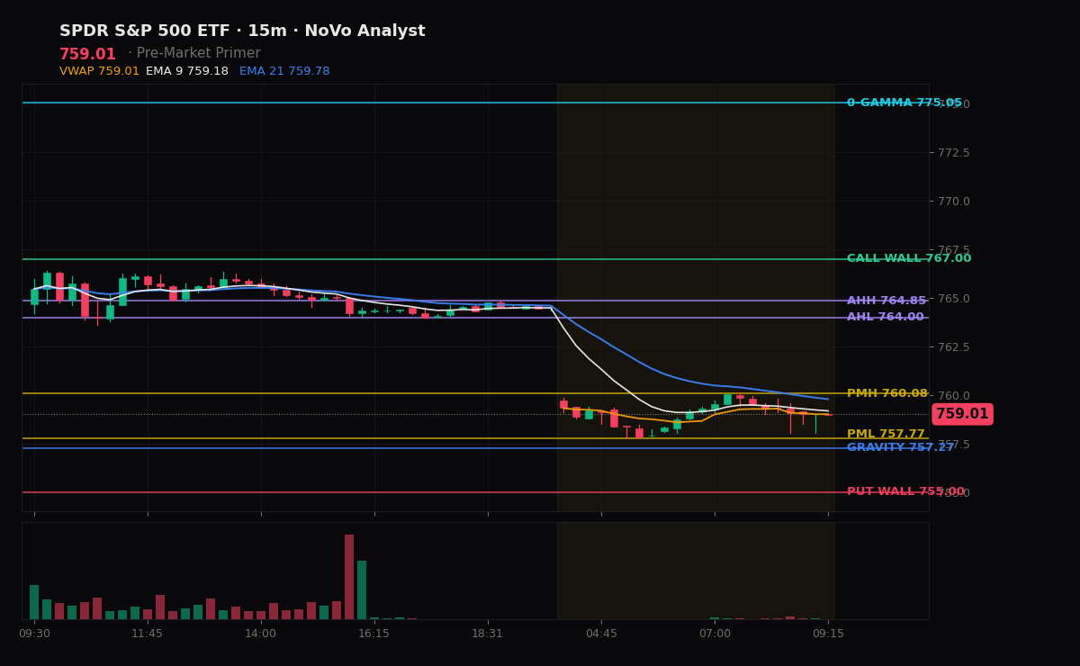 SPY session chart — levels & structure