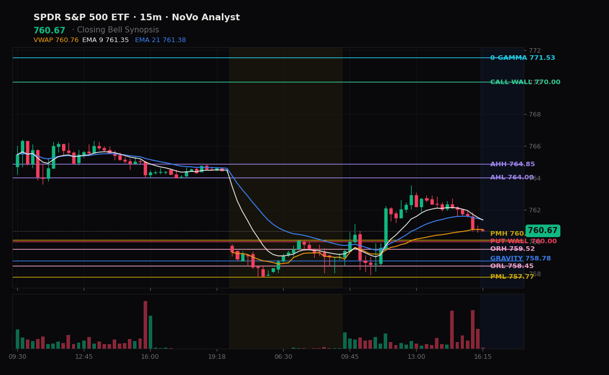 SPY session chart — levels & structure