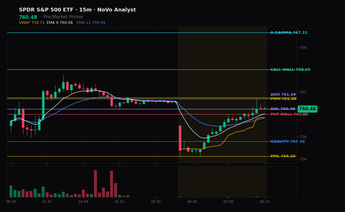 SPY session chart — levels & structure